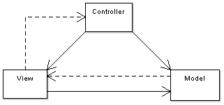 Model-View-Controller diagram