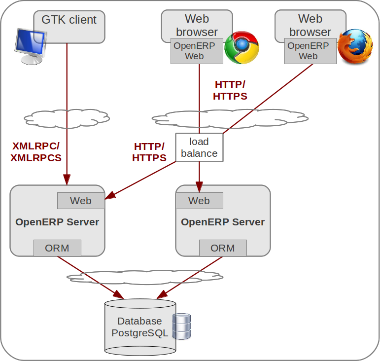 OpenERP 6.1 architecture for embedded web deployment